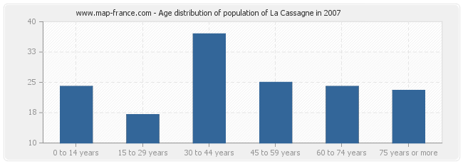 Age distribution of population of La Cassagne in 2007